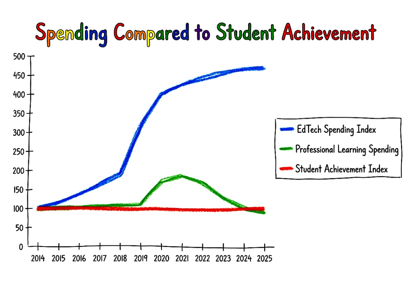 Chart illustrating the disconnect between rising technology investment and limited gains in student outcomes